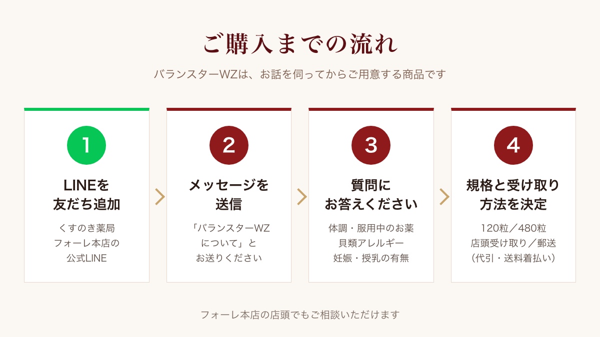 ご購入までの流れ：1 LINEを友だち追加、2 「バランスターWZについて」と送信、3 体調・お薬・アレルギー・妊娠授乳の質問に回答、4 規格と受け取り方法を決定